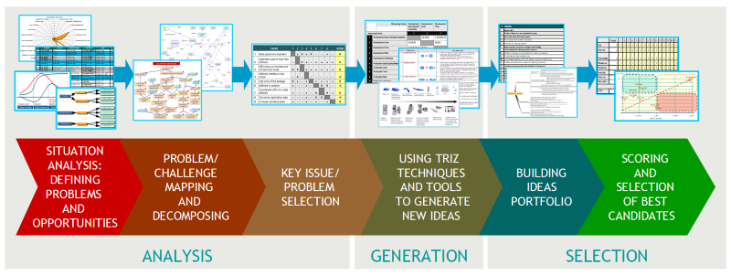 Business Process with TRIZ